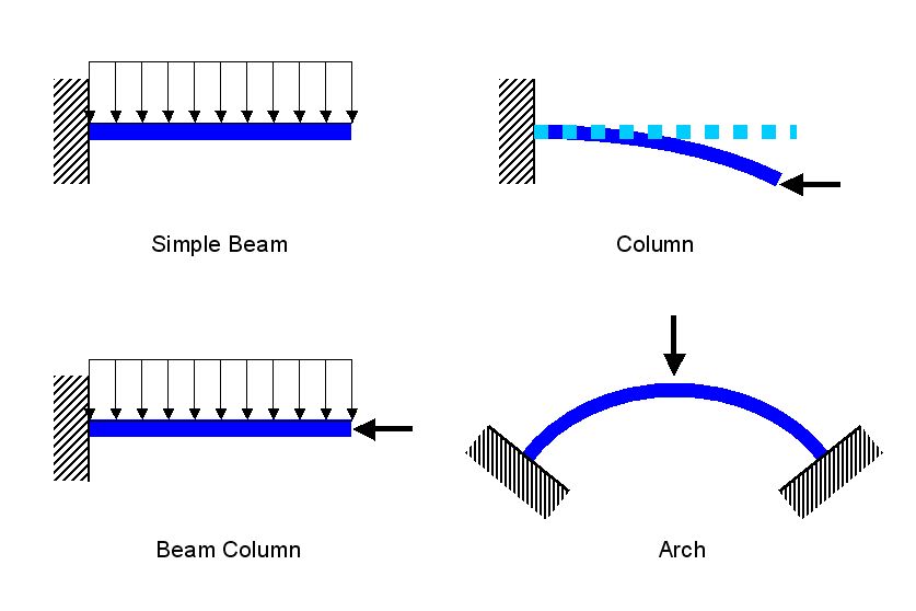 Non-linear Beam Analysis